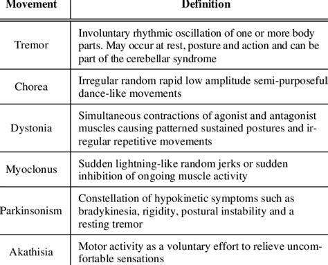 Definition of Movement Disorders Discussed | Download Table