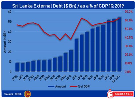 Sri Lanka External Debt Has Exceeded 60 Of The Gdp Once Gain In 1q