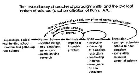 The Kuhn Cycle Paradigm Science Diagrams Paradigm Shift