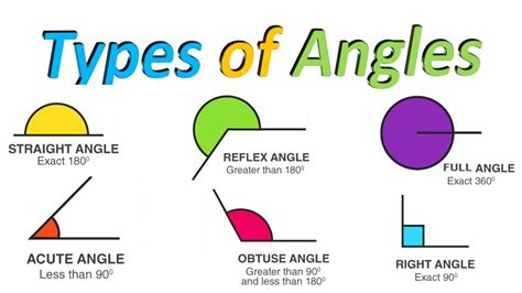 Different Types Of Angles Angles Naming Angles Types Of Angles And