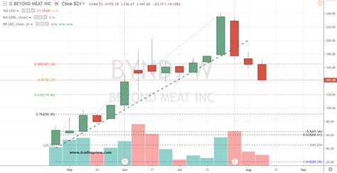 Bynd is not significantly more volatile than the rest of us stocks over the past share price vs. 3 Recent IPO Stock Pullbacks Worth Watching: PINS, BYND ...
