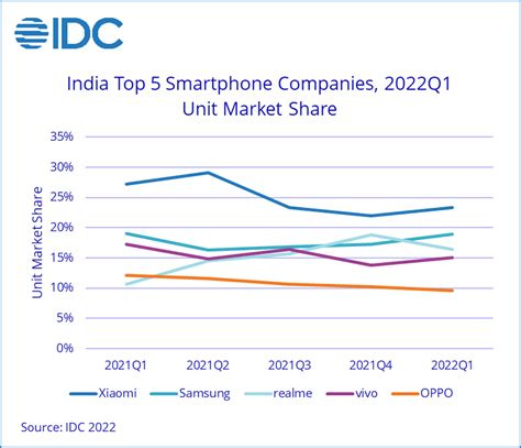 Smartphone Shipments Decline In India In Q1 2022 And For The Third