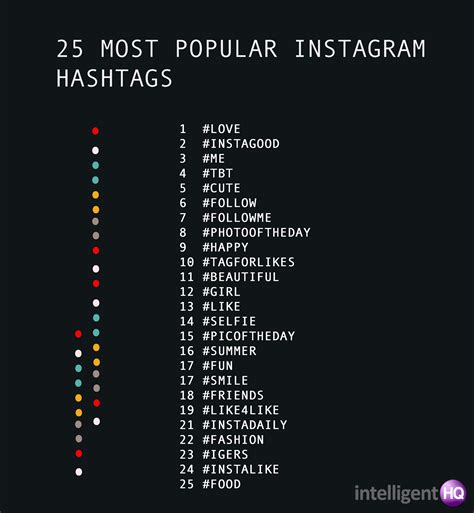 Instagram For Social Business 25 Most Popular Hashtags Intelligenthq