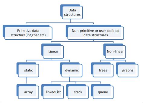 Introduction To Data Structures In C