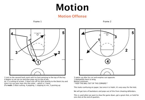 Continuitypatterned Offenses By Brandon Shields Hoops Companion