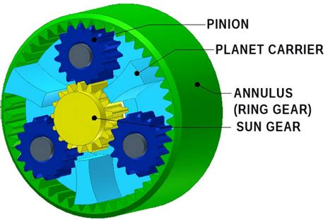 Five Advantages Of Planetary Gearboxes And How They Improve Efficiency