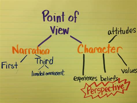 Narration And Point Of View English Ii College Ms Silva