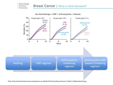 Ppt Adjuvant Therapy For Breast Cancer Powerpoint Presentation Free