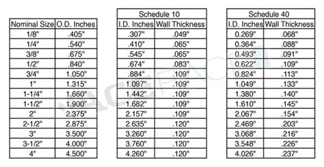 Stainless Steel Schedule 10 Pipe For Turbo Manifolds Ace