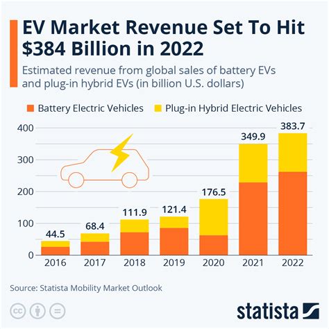 Ev Market Revenue Set To Hit 384 Billion In 2022 Zerohedge