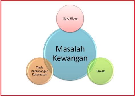They are some of the most reliable financial advisors in malaysia. Penyebab Utama Masalah Kewangan