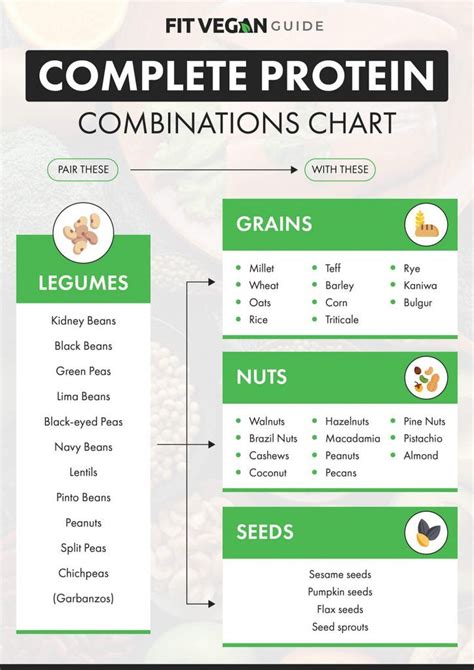 Complete Protein Combinations Chart Vegan Complete Protein Complete