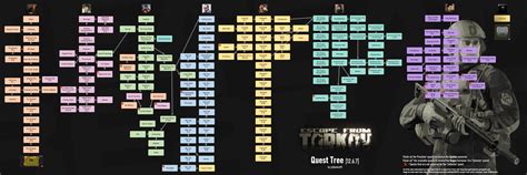 Escape From Tarkov Quests Tree