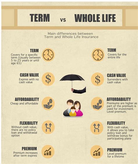 What Is Whole Life Insurance The Pros And Cons India Dictionary