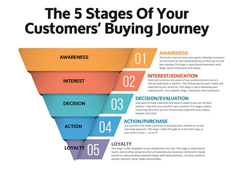 Stages Of Customer Journey