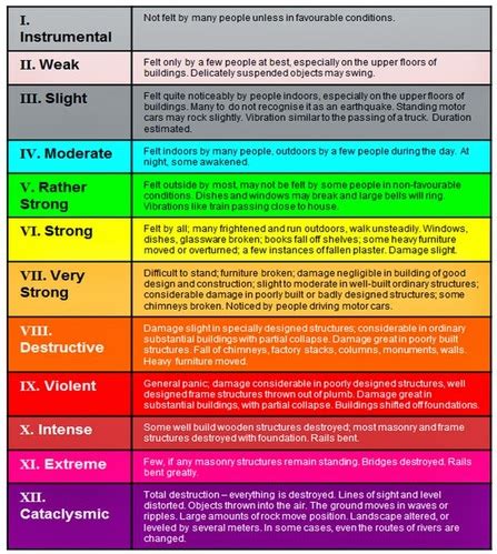 Shaking isn't the only way to compare earthquakes. The Richter Scale and the Modified Mercalli Scale - THe ...