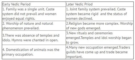 Difference Between Early Vedic Age And Later Vedic Age