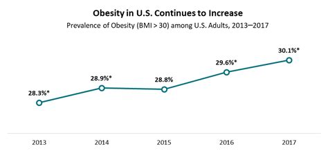 Obesity Rate Increased Nationally For Second Year In A Row New Data On
