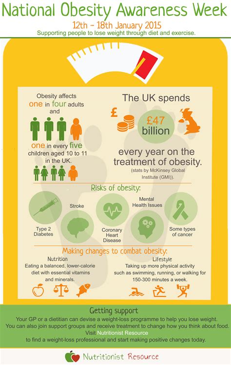 National Obesity Awareness Week Infographic Nutritionist Resource