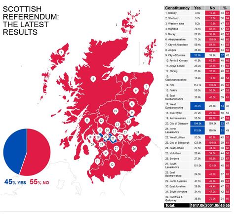 The Final Score How Scotland Voted In The Referendum In Independence