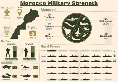 Morocco Military Strength Infographic Military Power Of Morocco Army