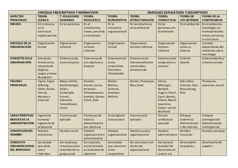 Teorías Administrativas Cuadros Comparativos Y Resumen Cuadro