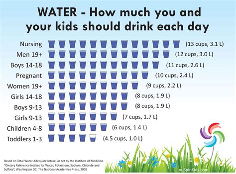 During play or exercise, a good goal is to drink a half cup to 2 cups of water every 15 to 20. How Much Water Should You and Your Kids Drink Each Day?