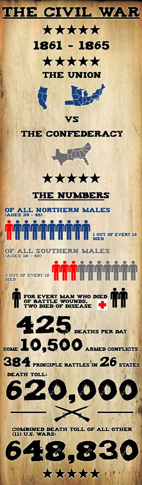 Civil War Infographic By Th3thr1ll3r On Deviantart