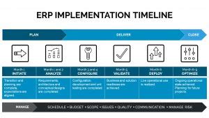Top Challenges Faced By An Organisation In Erp Implementation Eu