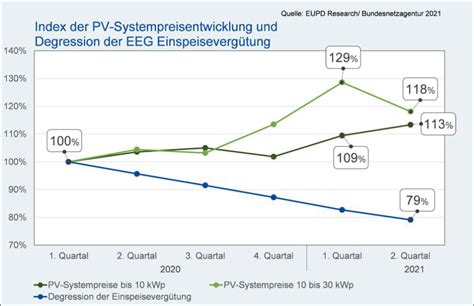 EUPD Research Nur Speicher sichern bei sinkender Einspeisevergütung