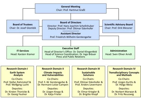 Organizational Chart Pik Download Scientific Diagram