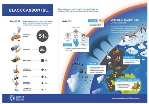 Black Carbon 101 Why Is This Air Pollutants Effect On Climate Change