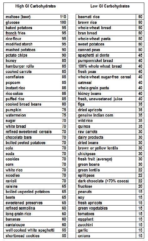 Glycemic Index Chart For Vegetables
