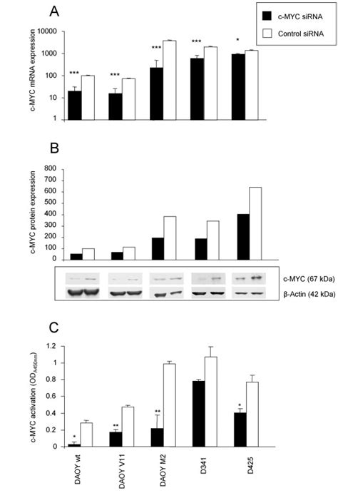 Knockdown Of C Myc C Myc Sirna Reduces C Myc Mrna A Protein B