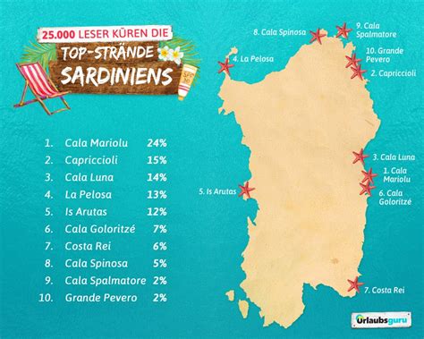 Die nördliche region gallura, verfügt über 82 strände. 25.000 Leser küren die Top-Strände auf Sardinien ...