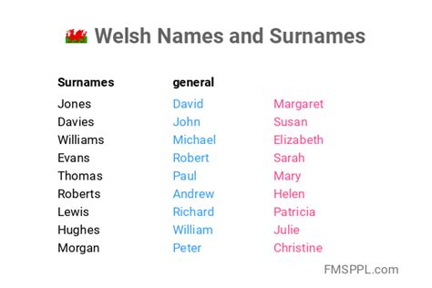 Welsh Names And Surnames Worldnames