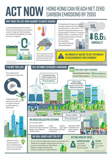 Infographic Pathways To Net Zero Carbon Emissions By 2050 Hk 2050 Is Now