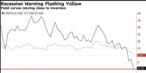 Recession Warning Yield Curve Forex Anatomy