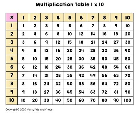 Free multiplication times table chart can be used by everyone from anywhere. Allen, Keisha- 3rd Grade Math/ Science / Mrs. Allen's Virtual Classroom
