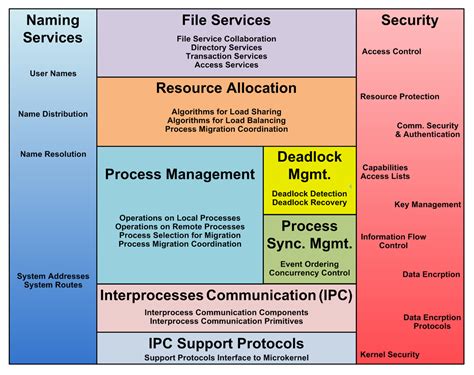 A file management system (fms) is a collection of system software that provides services to users. Distributed operating system - Wikipedia