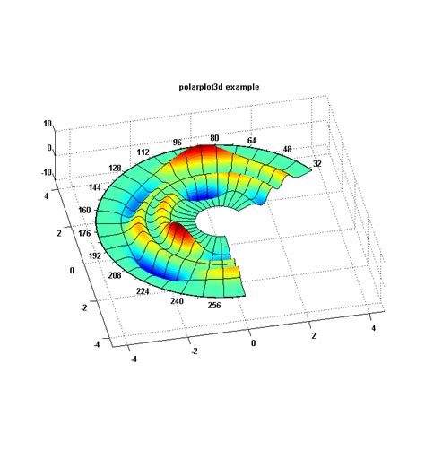 How To Graph 3d Equations In Matlab Tessshebaylo