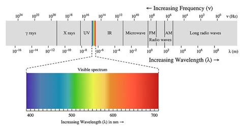 Image Result For Color Theory Frequencies Visible Spectrum
