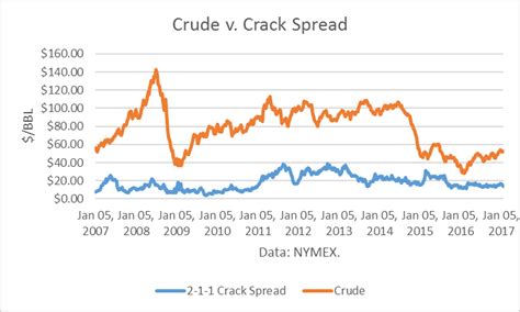What Do Crack Spreads Imply For Crude Prices Seeking Alpha