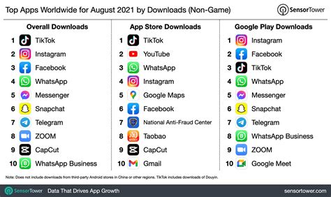 Top Apps Worldwide For August 2021 By Downloads
