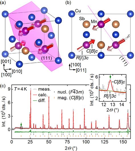 Refinement Of Powder Neutron Diffraction Data Of Cumnsb Ab