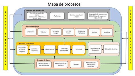 Iso 90012015 Mapa De Procesos Gestion Por Procesos Procesos De Images