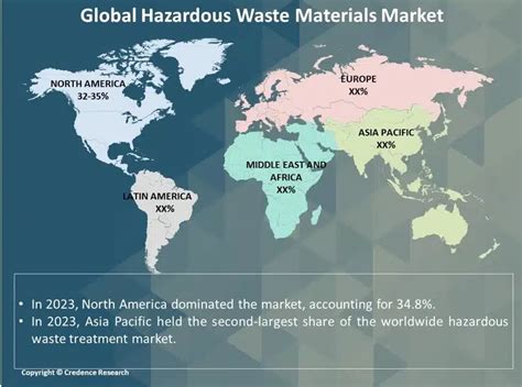 Hazardous Waste Materials Market Size Share Forecast