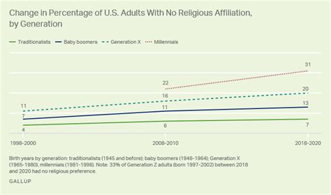 u s church membership falls below majority for first time 2022