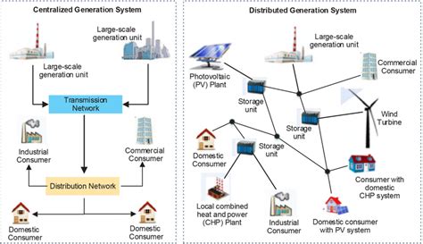 Centralized Versus Distributed Generation 43 Download Scientific