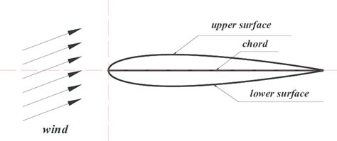 The Naca 0015 Airfoil Download Scientific Diagram